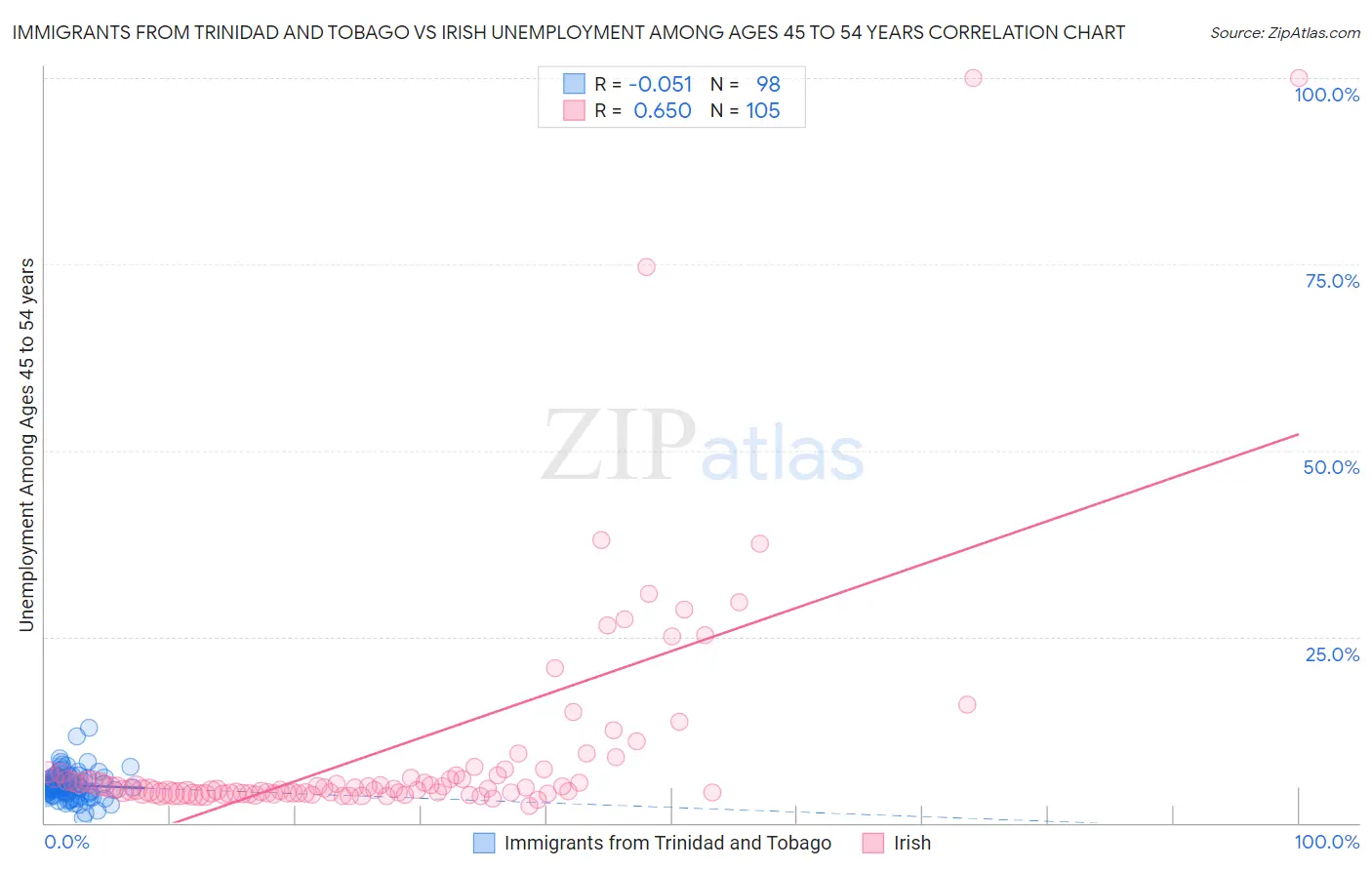 Immigrants from Trinidad and Tobago vs Irish Unemployment Among Ages 45 to 54 years