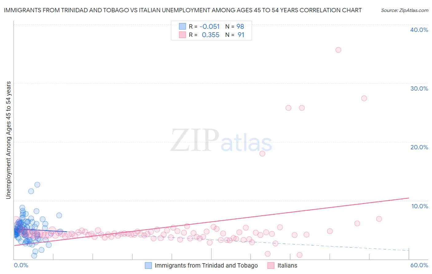 Immigrants from Trinidad and Tobago vs Italian Unemployment Among Ages 45 to 54 years