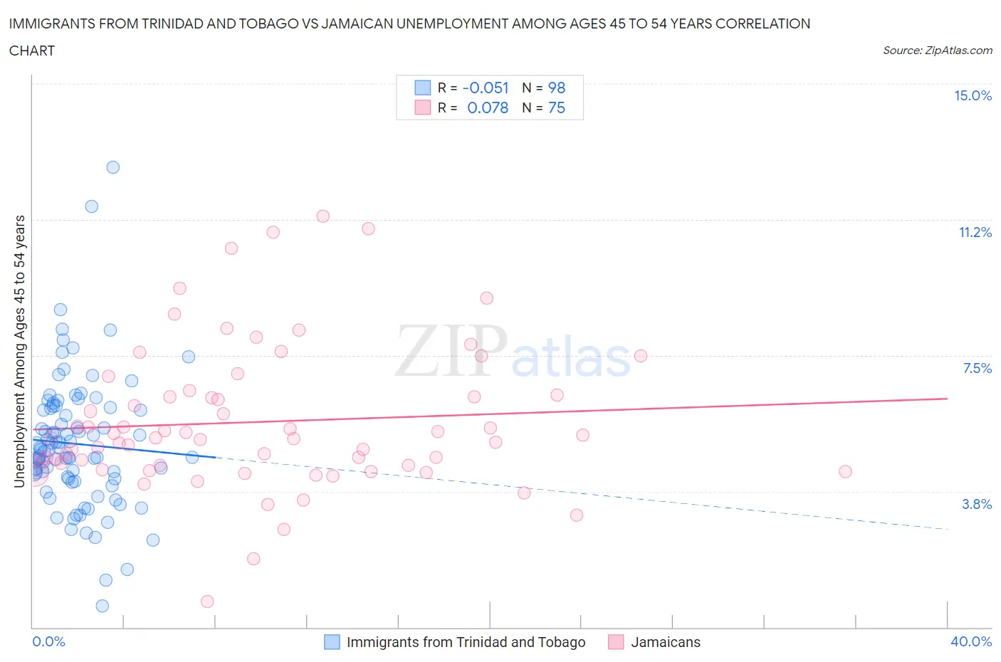 Immigrants from Trinidad and Tobago vs Jamaican Unemployment Among Ages 45 to 54 years