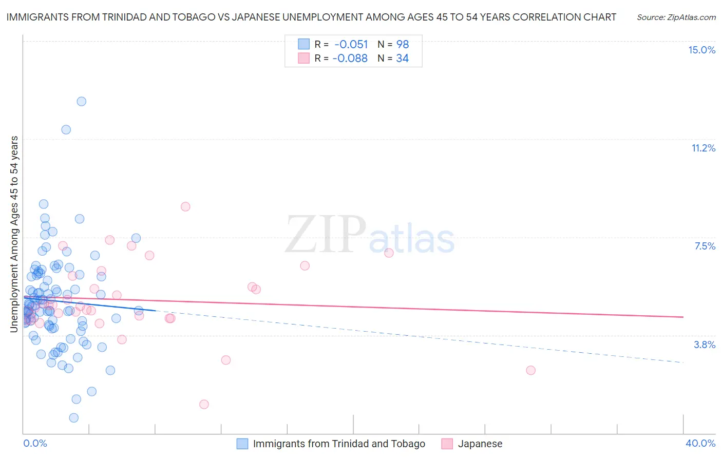 Immigrants from Trinidad and Tobago vs Japanese Unemployment Among Ages 45 to 54 years