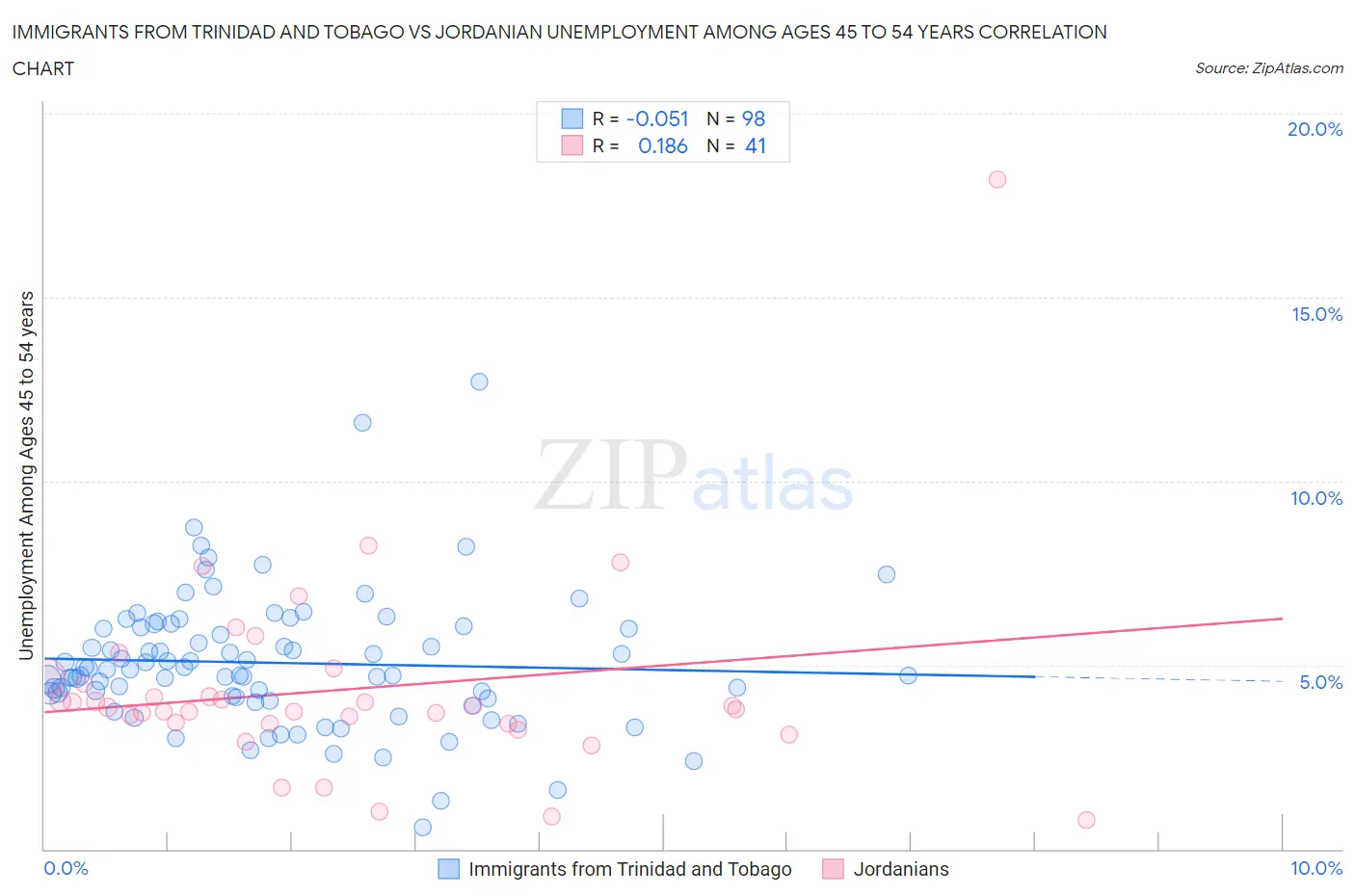 Immigrants from Trinidad and Tobago vs Jordanian Unemployment Among Ages 45 to 54 years