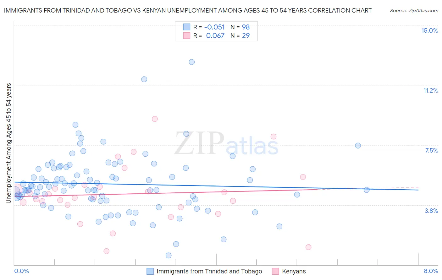 Immigrants from Trinidad and Tobago vs Kenyan Unemployment Among Ages 45 to 54 years