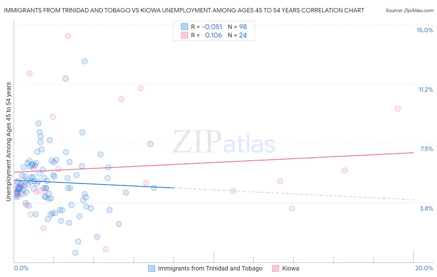 Immigrants from Trinidad and Tobago vs Kiowa Unemployment Among Ages 45 to 54 years