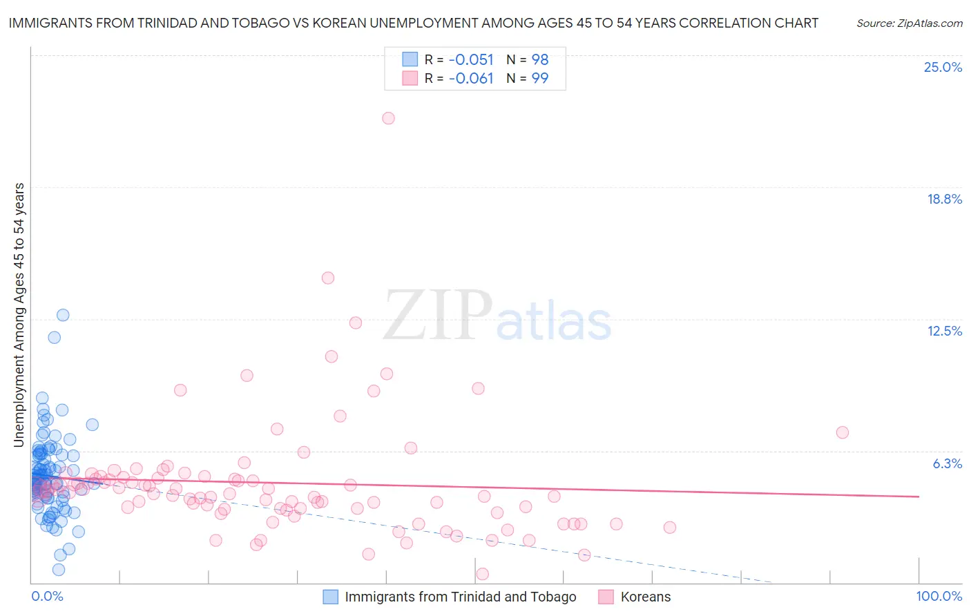 Immigrants from Trinidad and Tobago vs Korean Unemployment Among Ages 45 to 54 years