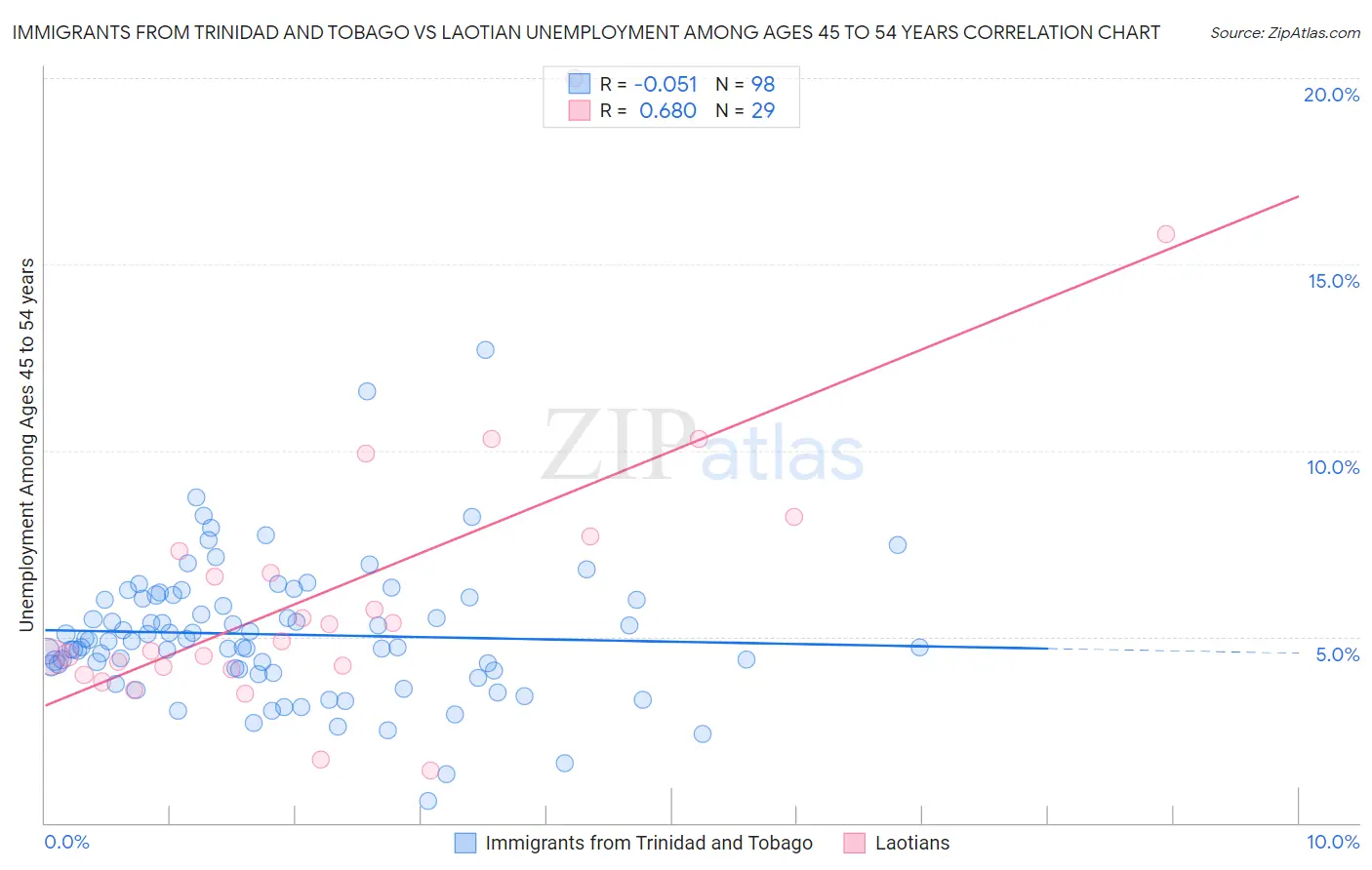 Immigrants from Trinidad and Tobago vs Laotian Unemployment Among Ages 45 to 54 years