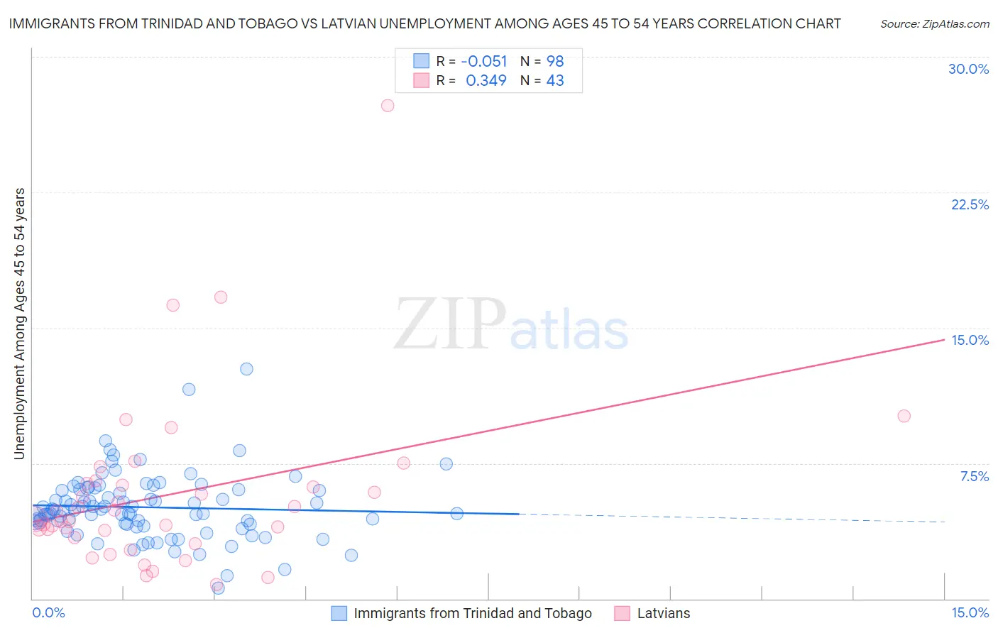 Immigrants from Trinidad and Tobago vs Latvian Unemployment Among Ages 45 to 54 years
