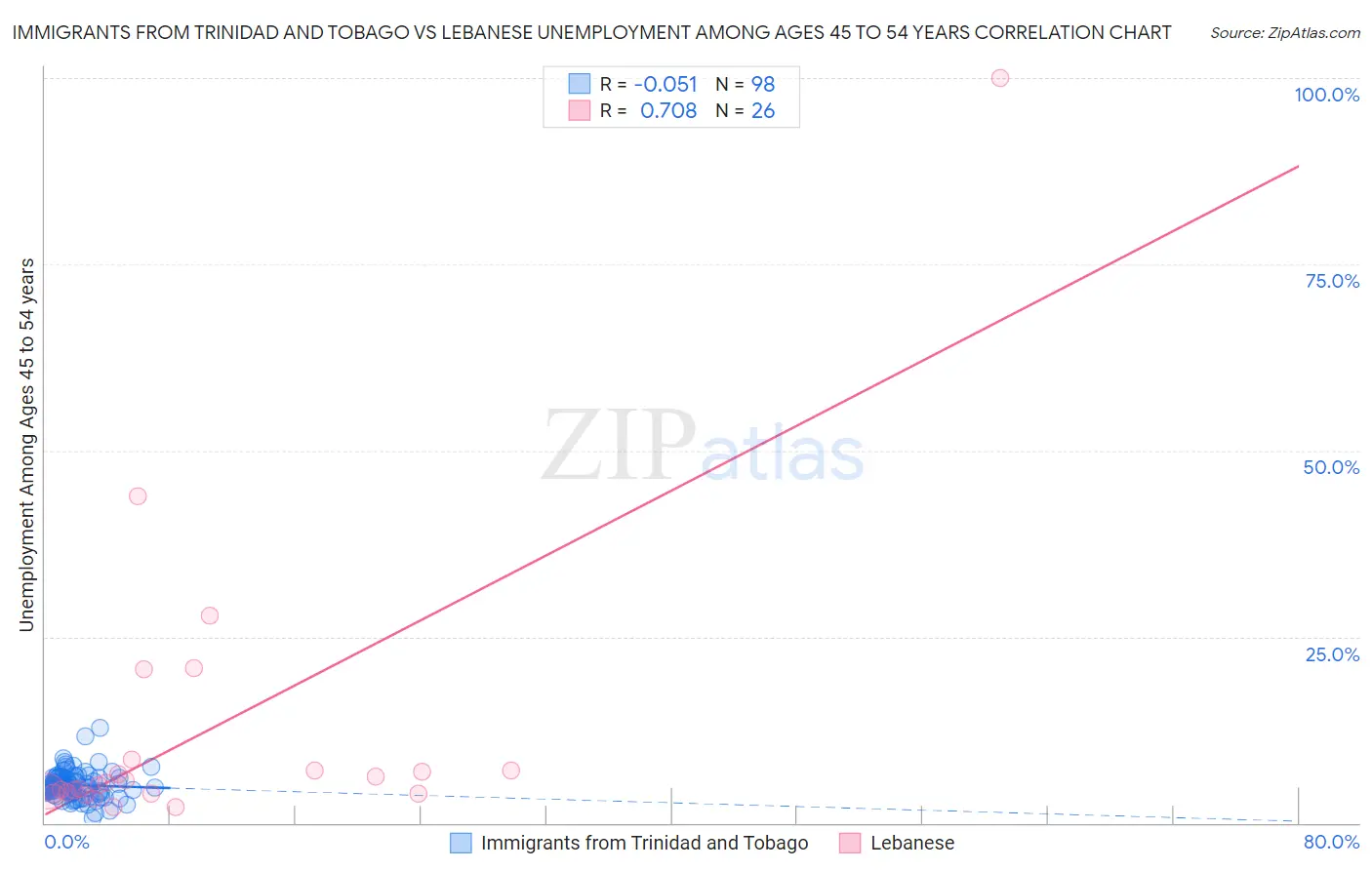 Immigrants from Trinidad and Tobago vs Lebanese Unemployment Among Ages 45 to 54 years