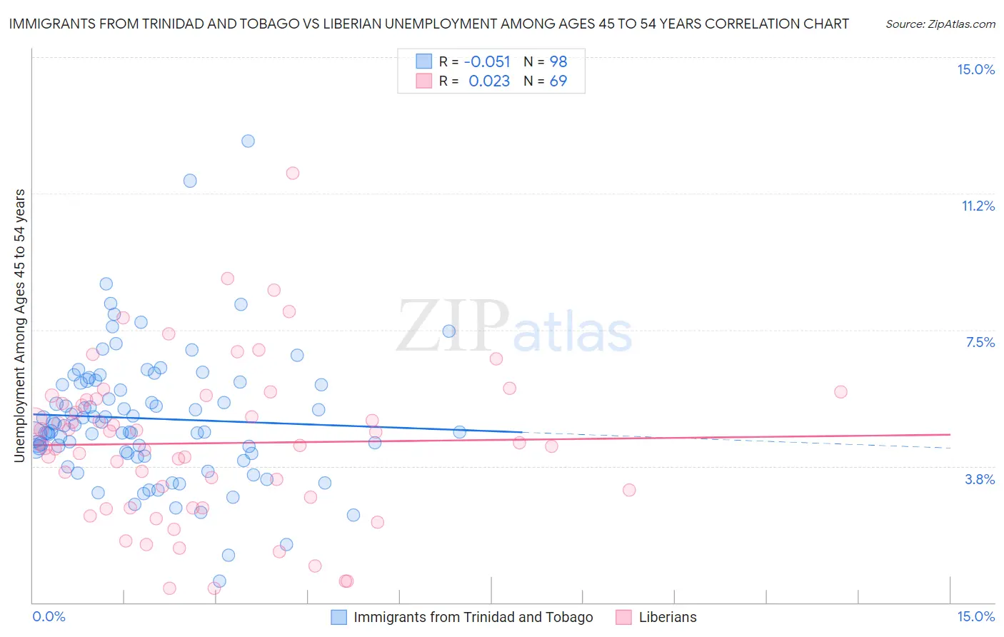 Immigrants from Trinidad and Tobago vs Liberian Unemployment Among Ages 45 to 54 years