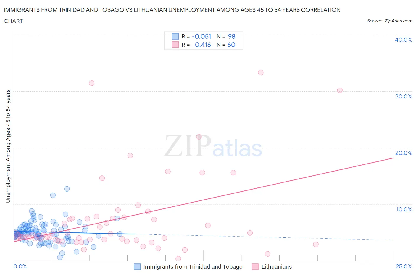 Immigrants from Trinidad and Tobago vs Lithuanian Unemployment Among Ages 45 to 54 years