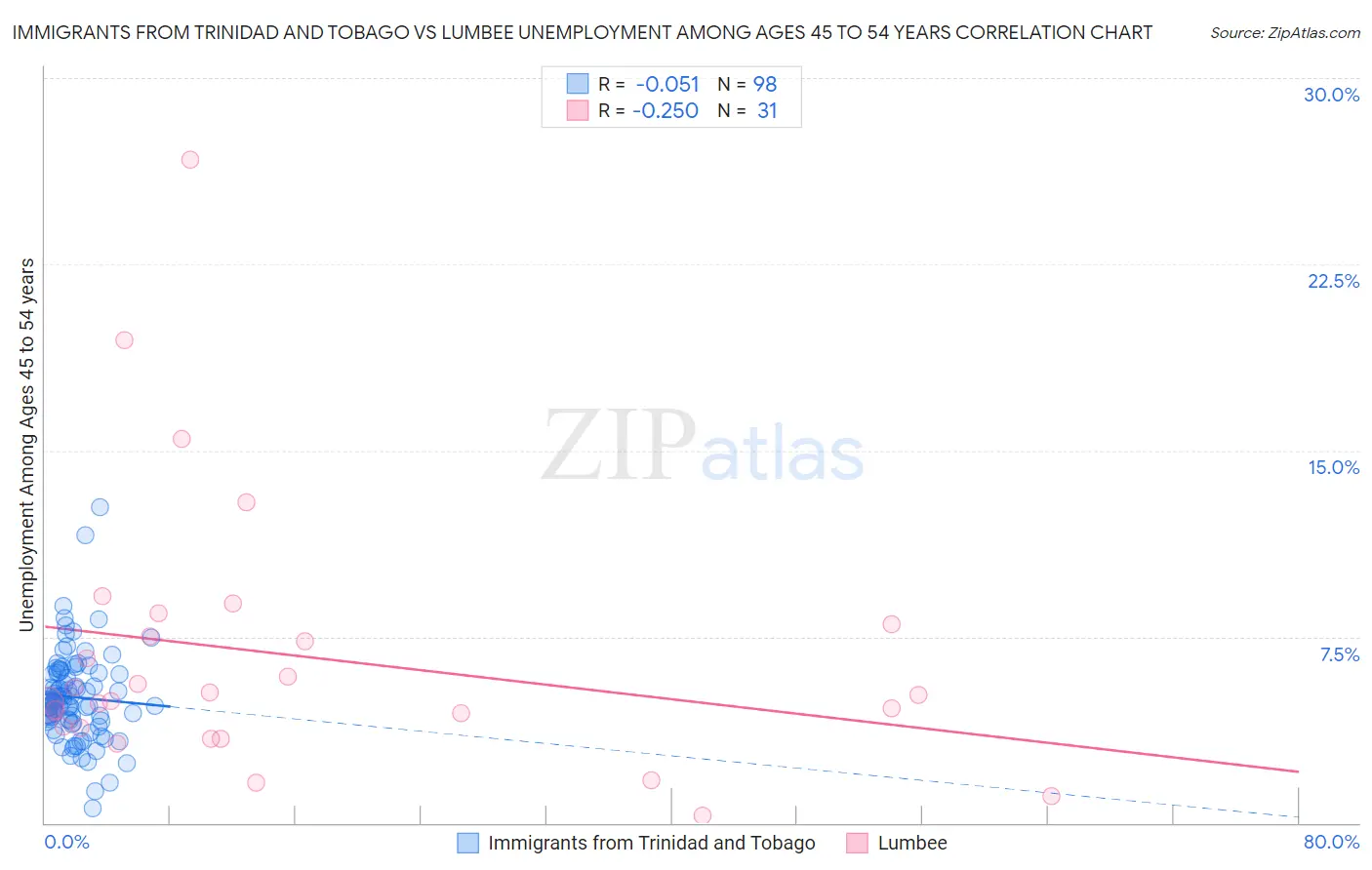 Immigrants from Trinidad and Tobago vs Lumbee Unemployment Among Ages 45 to 54 years
