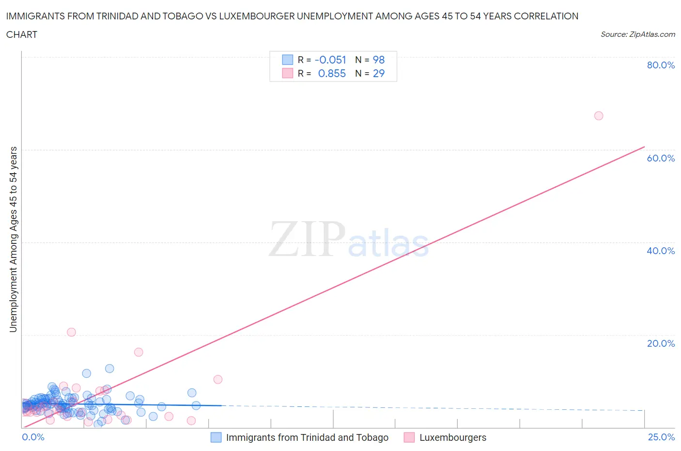 Immigrants from Trinidad and Tobago vs Luxembourger Unemployment Among Ages 45 to 54 years