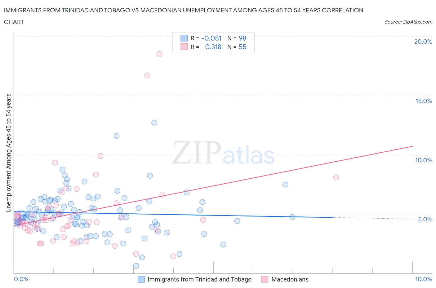 Immigrants from Trinidad and Tobago vs Macedonian Unemployment Among Ages 45 to 54 years