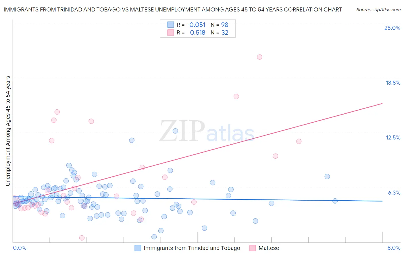 Immigrants from Trinidad and Tobago vs Maltese Unemployment Among Ages 45 to 54 years