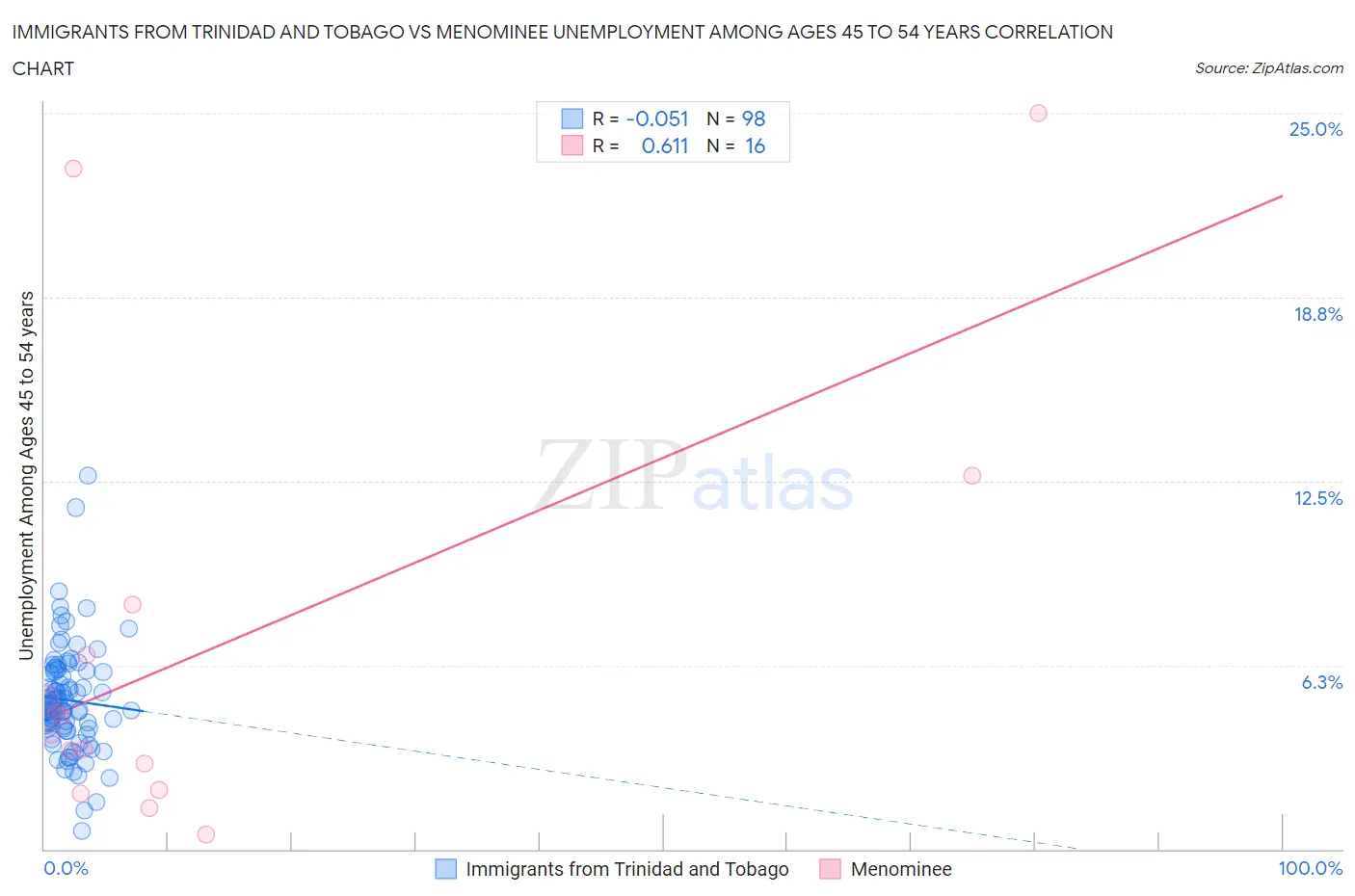 Immigrants from Trinidad and Tobago vs Menominee Unemployment Among Ages 45 to 54 years