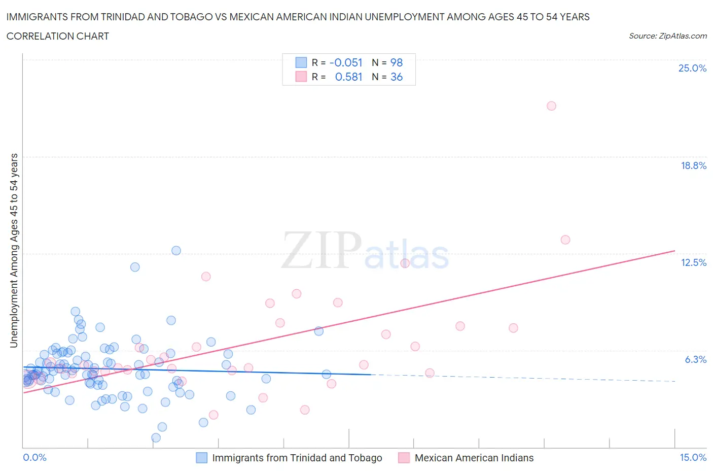 Immigrants from Trinidad and Tobago vs Mexican American Indian Unemployment Among Ages 45 to 54 years