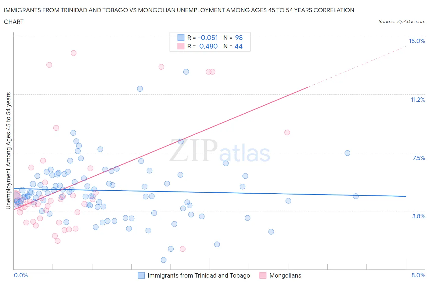 Immigrants from Trinidad and Tobago vs Mongolian Unemployment Among Ages 45 to 54 years