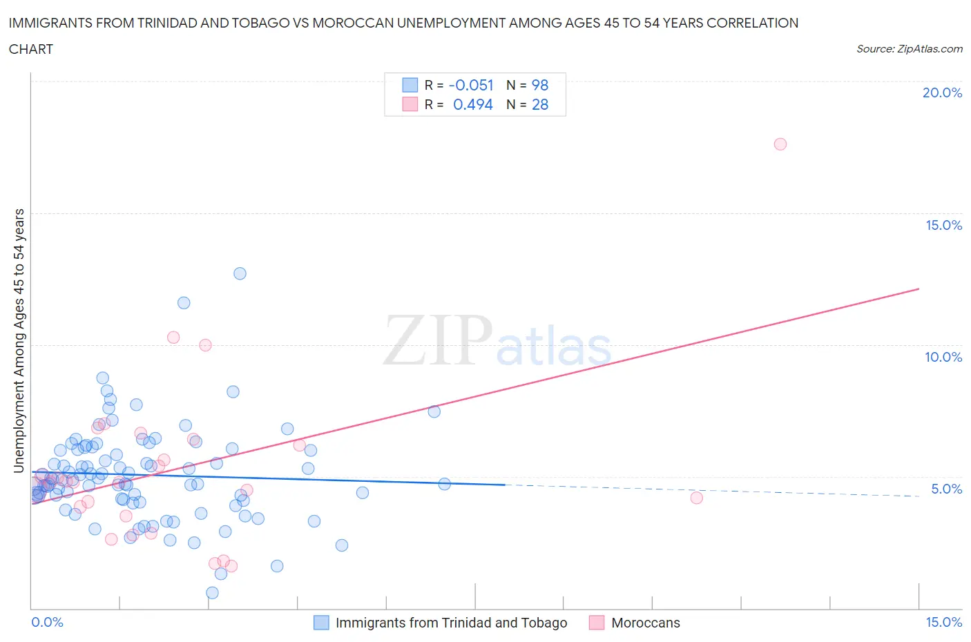 Immigrants from Trinidad and Tobago vs Moroccan Unemployment Among Ages 45 to 54 years