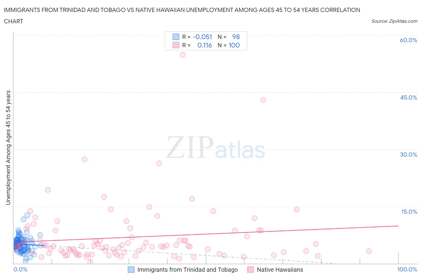Immigrants from Trinidad and Tobago vs Native Hawaiian Unemployment Among Ages 45 to 54 years