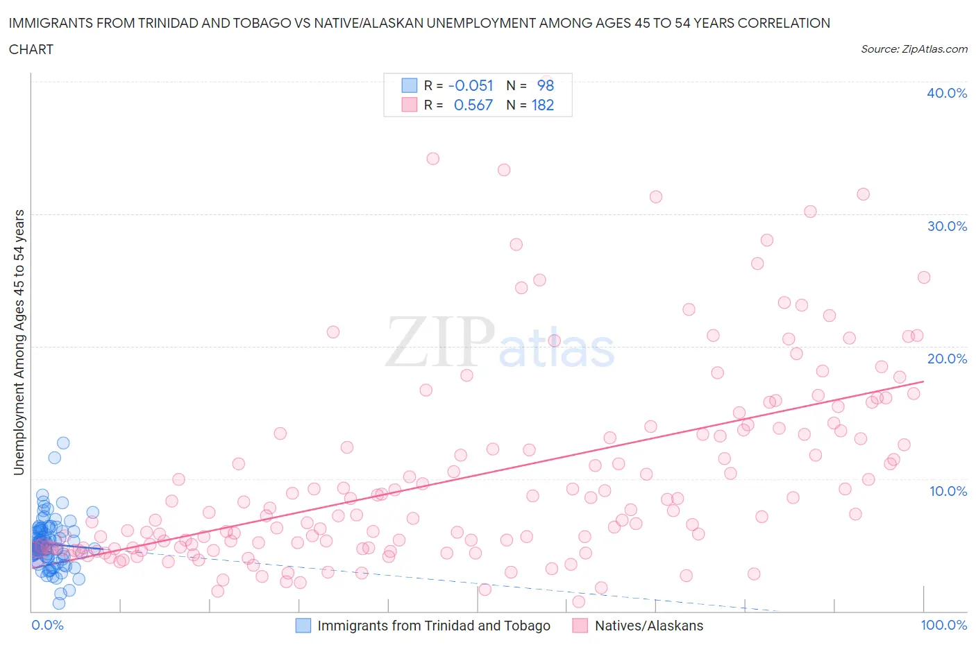 Immigrants from Trinidad and Tobago vs Native/Alaskan Unemployment Among Ages 45 to 54 years