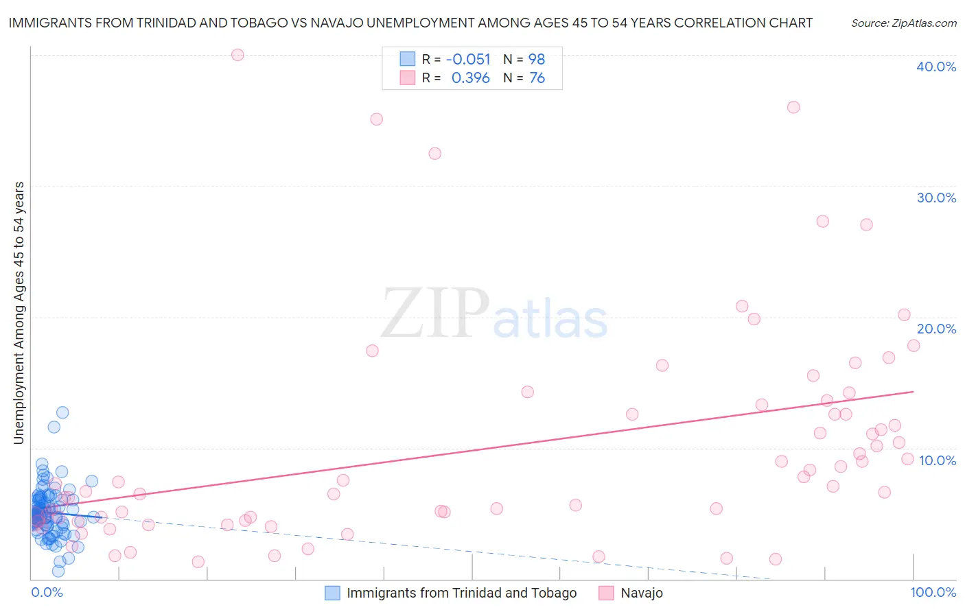 Immigrants from Trinidad and Tobago vs Navajo Unemployment Among Ages 45 to 54 years