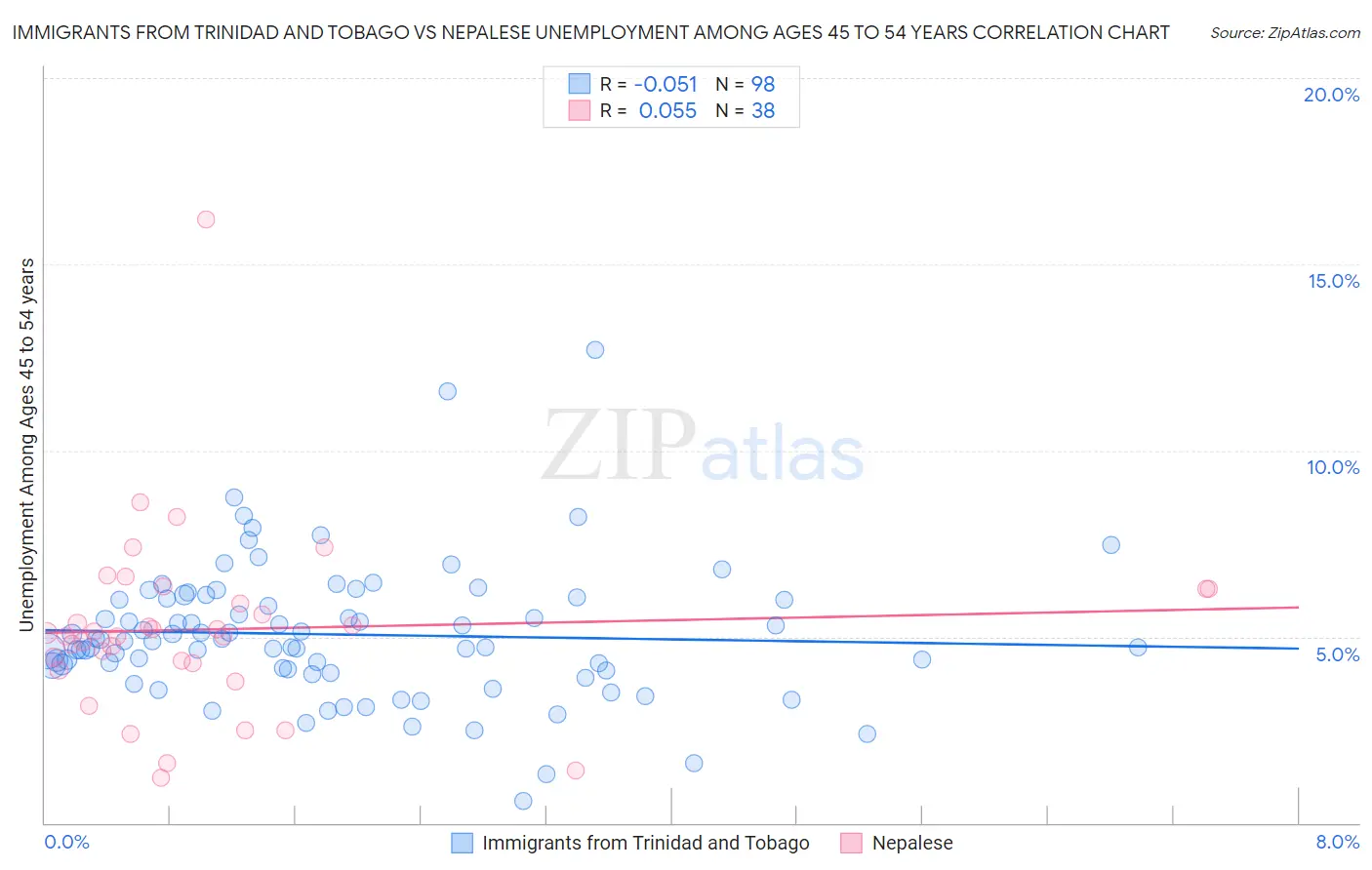 Immigrants from Trinidad and Tobago vs Nepalese Unemployment Among Ages 45 to 54 years