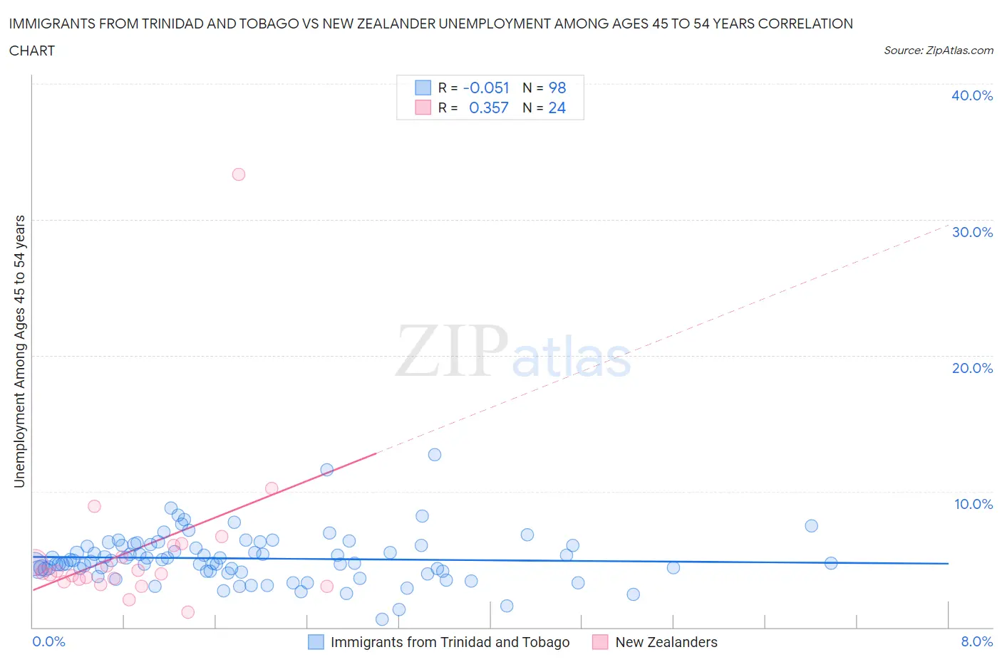 Immigrants from Trinidad and Tobago vs New Zealander Unemployment Among Ages 45 to 54 years