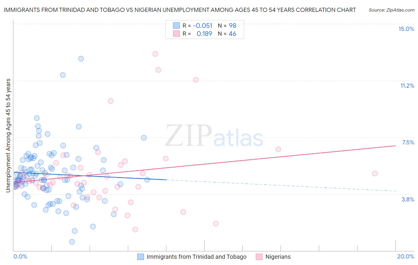 Immigrants from Trinidad and Tobago vs Nigerian Unemployment Among Ages 45 to 54 years