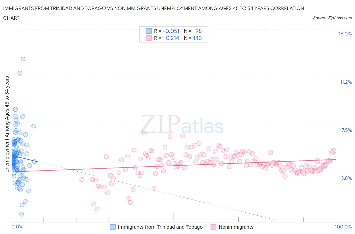 Immigrants from Trinidad and Tobago vs Nonimmigrants Unemployment Among Ages 45 to 54 years