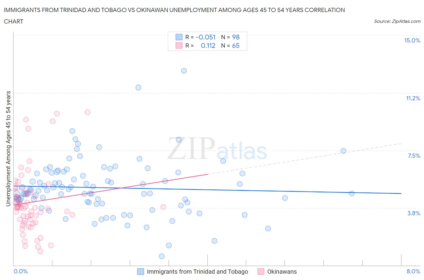 Immigrants from Trinidad and Tobago vs Okinawan Unemployment Among Ages 45 to 54 years