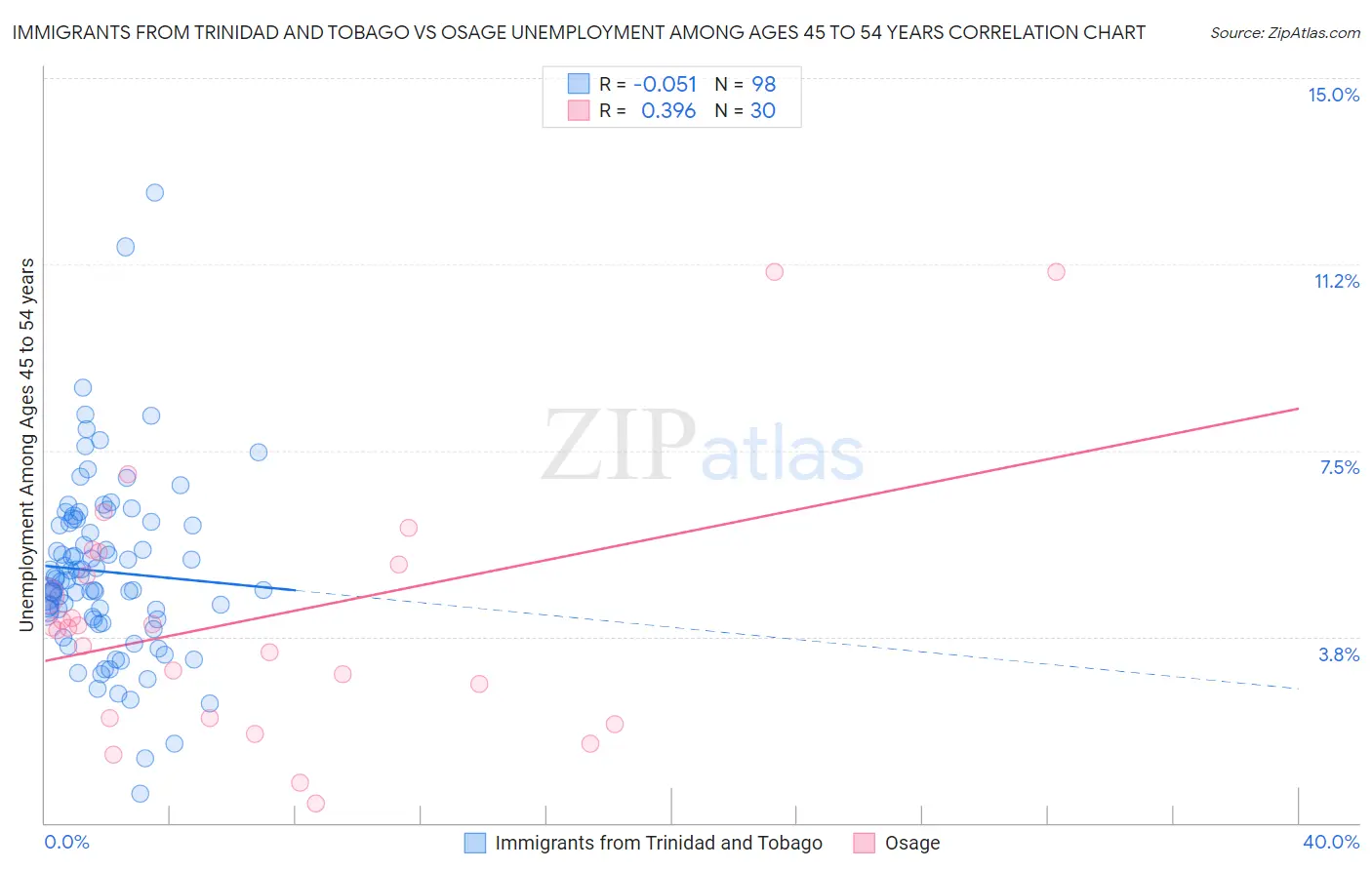 Immigrants from Trinidad and Tobago vs Osage Unemployment Among Ages 45 to 54 years