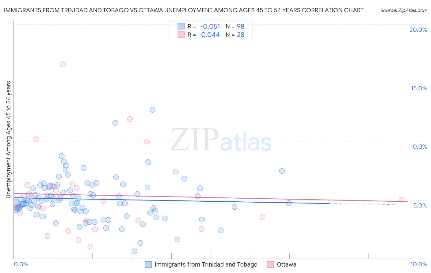 Immigrants from Trinidad and Tobago vs Ottawa Unemployment Among Ages 45 to 54 years