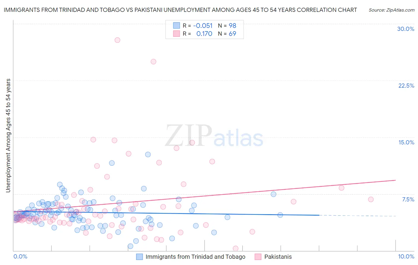 Immigrants from Trinidad and Tobago vs Pakistani Unemployment Among Ages 45 to 54 years