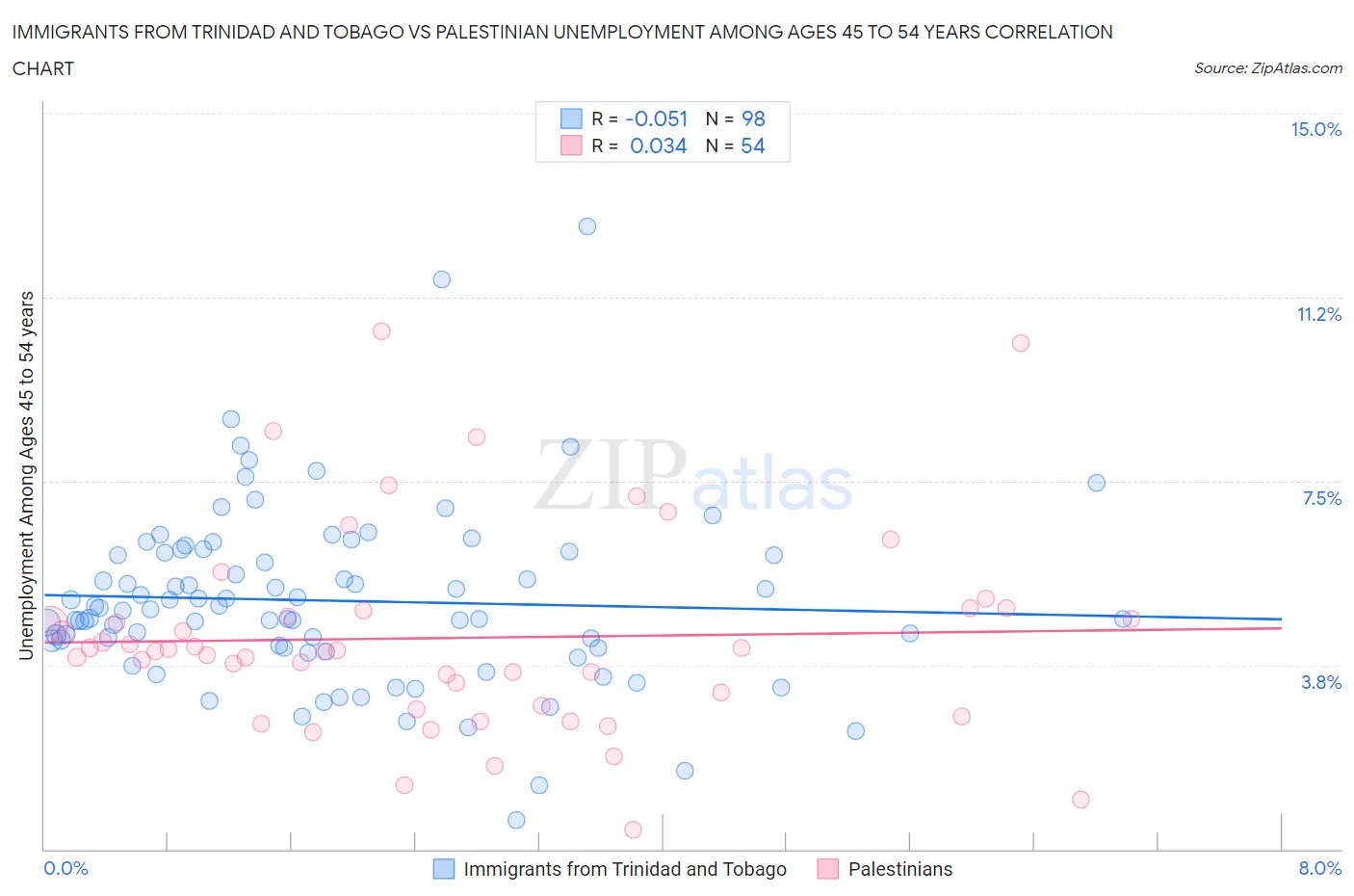 Immigrants from Trinidad and Tobago vs Palestinian Unemployment Among Ages 45 to 54 years
