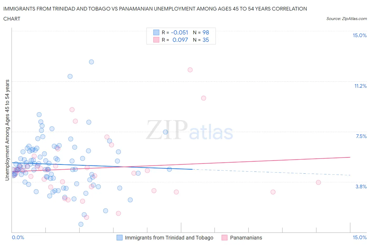 Immigrants from Trinidad and Tobago vs Panamanian Unemployment Among Ages 45 to 54 years