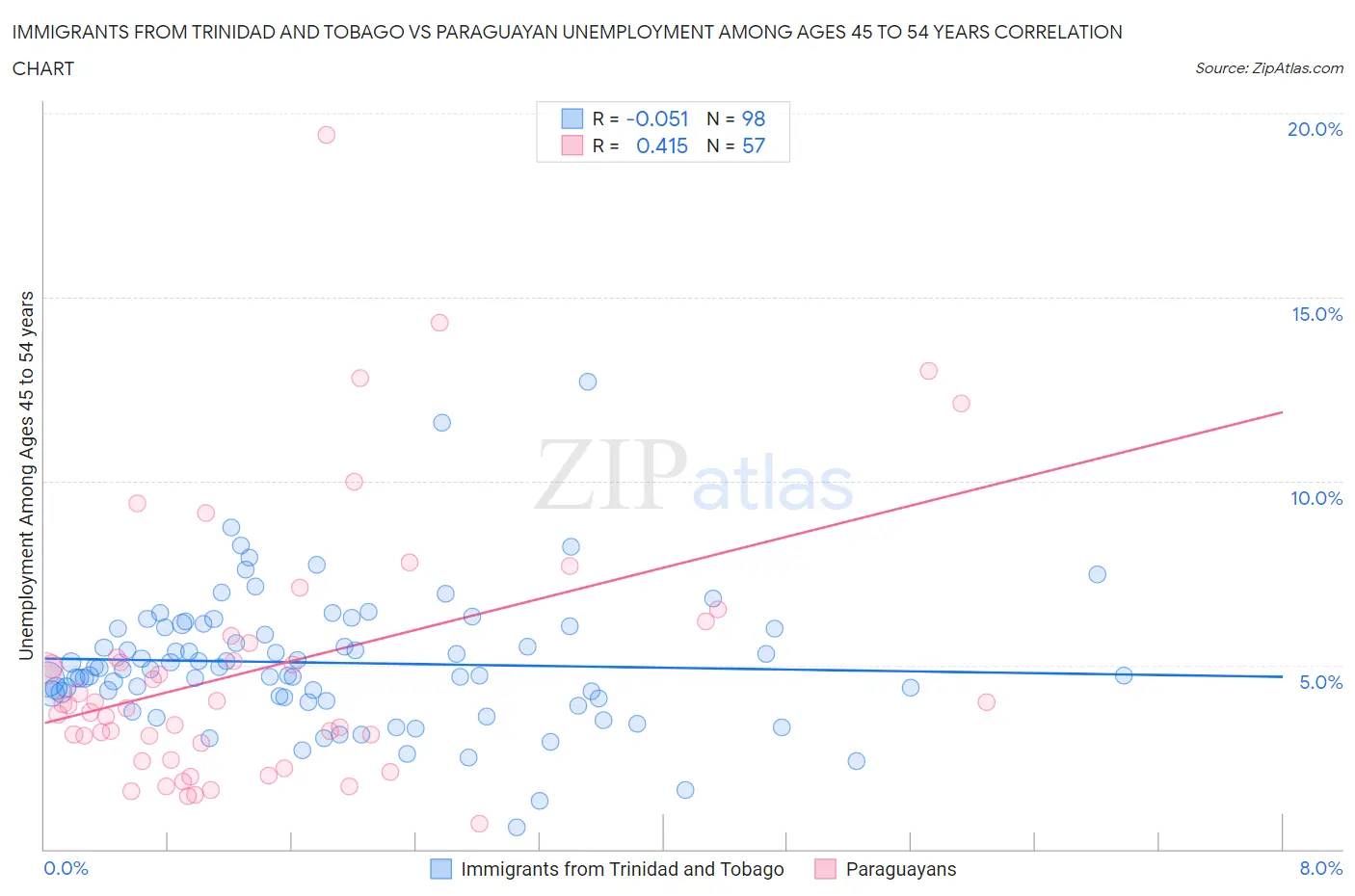 Immigrants from Trinidad and Tobago vs Paraguayan Unemployment Among Ages 45 to 54 years