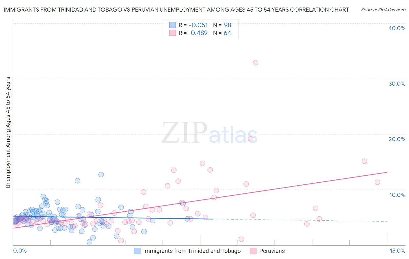 Immigrants from Trinidad and Tobago vs Peruvian Unemployment Among Ages 45 to 54 years