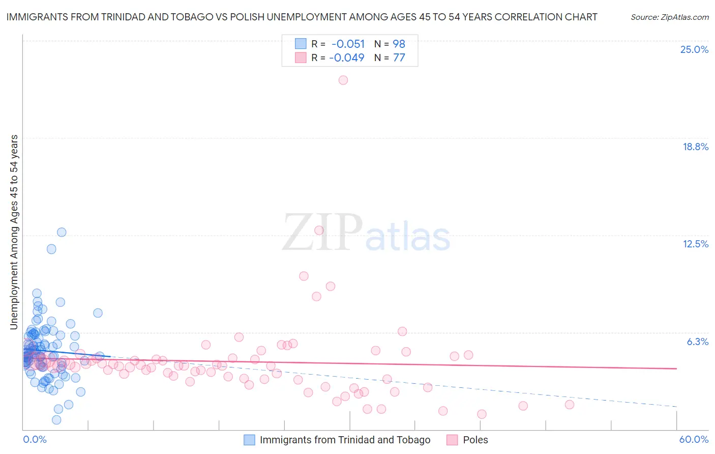 Immigrants from Trinidad and Tobago vs Polish Unemployment Among Ages 45 to 54 years