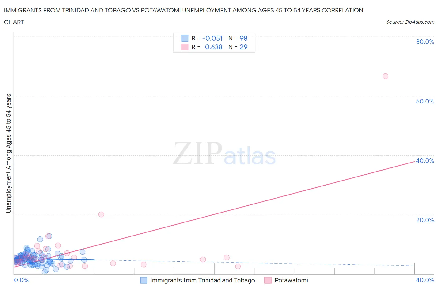 Immigrants from Trinidad and Tobago vs Potawatomi Unemployment Among Ages 45 to 54 years