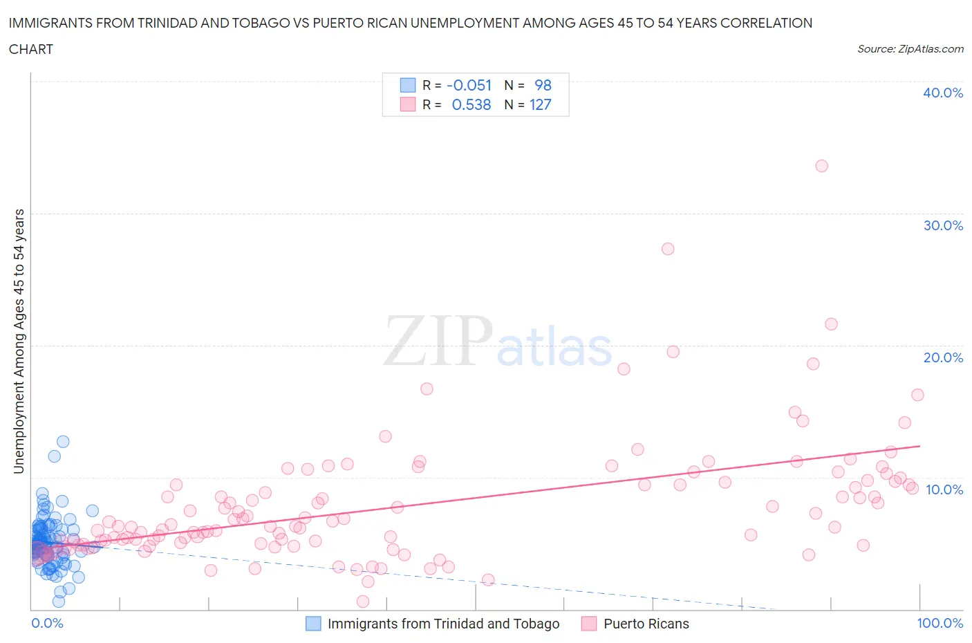 Immigrants from Trinidad and Tobago vs Puerto Rican Unemployment Among Ages 45 to 54 years