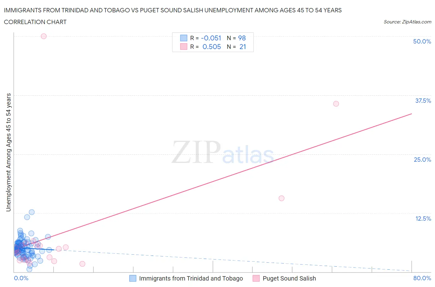 Immigrants from Trinidad and Tobago vs Puget Sound Salish Unemployment Among Ages 45 to 54 years