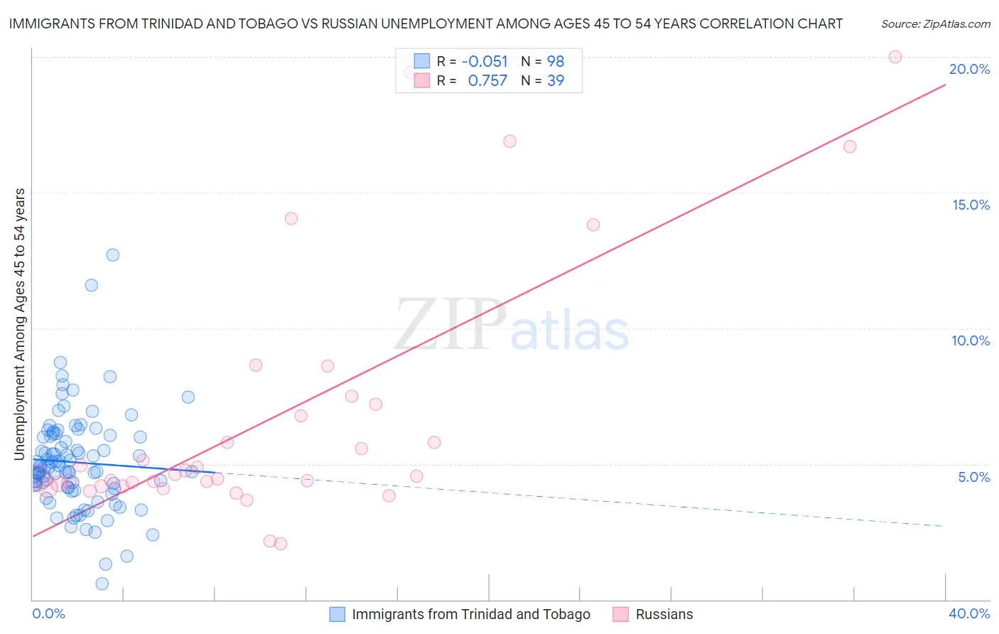 Immigrants from Trinidad and Tobago vs Russian Unemployment Among Ages 45 to 54 years