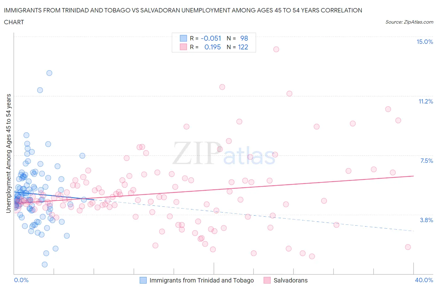 Immigrants from Trinidad and Tobago vs Salvadoran Unemployment Among Ages 45 to 54 years