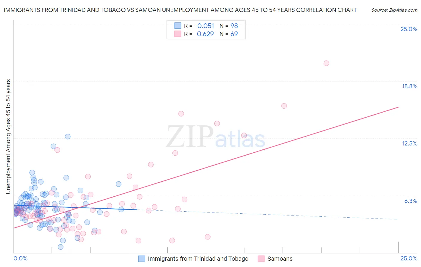 Immigrants from Trinidad and Tobago vs Samoan Unemployment Among Ages 45 to 54 years