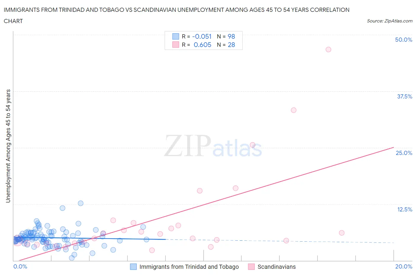 Immigrants from Trinidad and Tobago vs Scandinavian Unemployment Among Ages 45 to 54 years