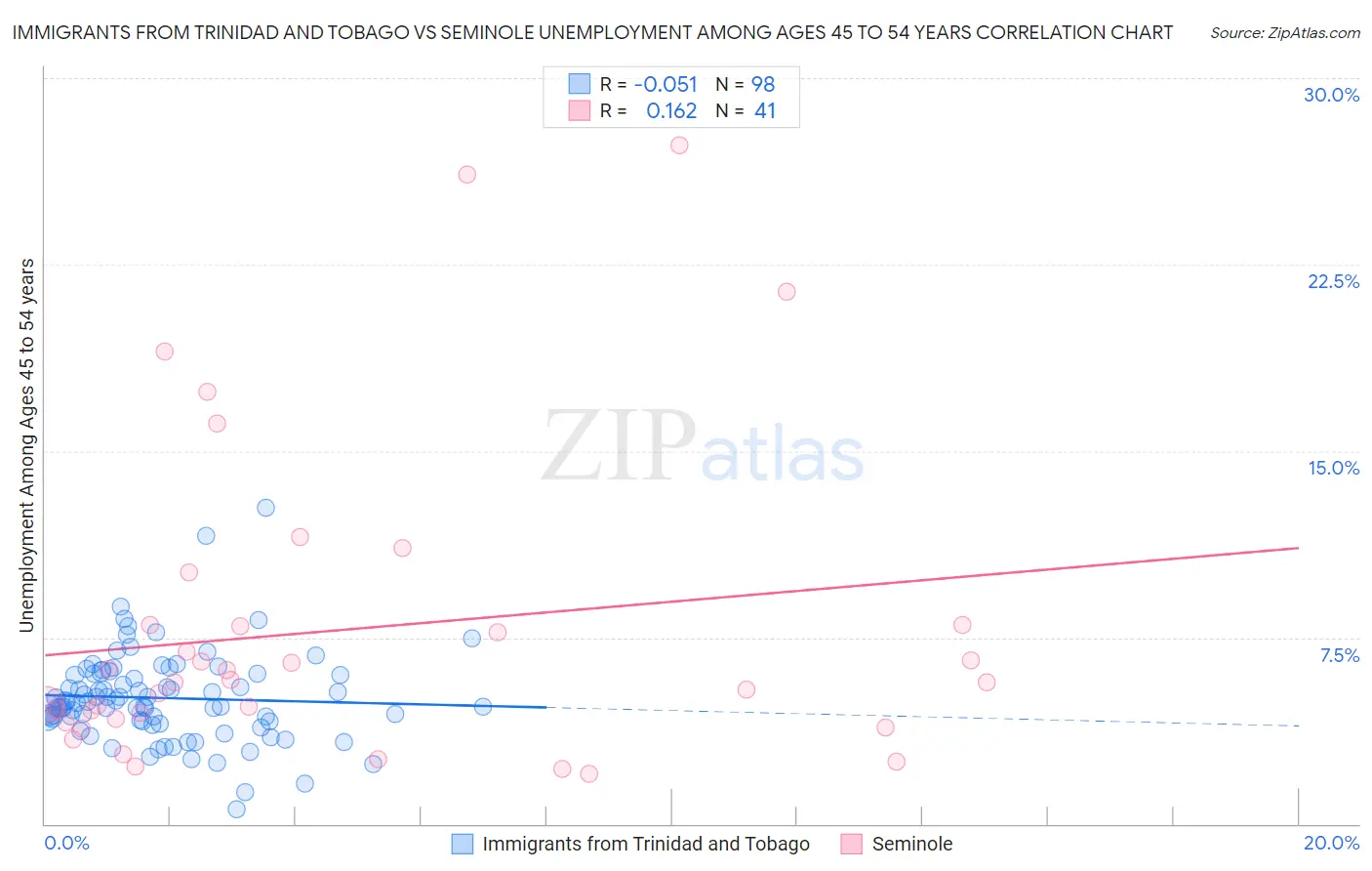 Immigrants from Trinidad and Tobago vs Seminole Unemployment Among Ages 45 to 54 years