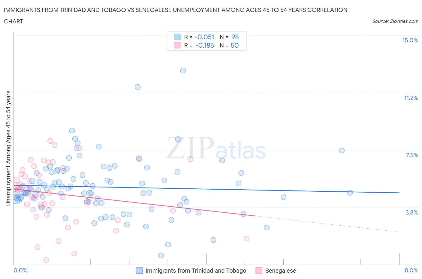 Immigrants from Trinidad and Tobago vs Senegalese Unemployment Among Ages 45 to 54 years
