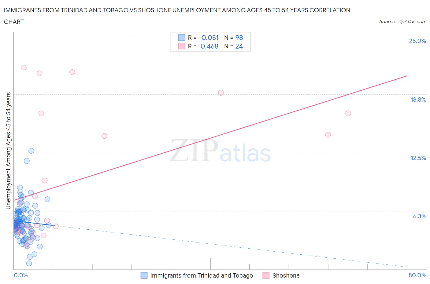 Immigrants from Trinidad and Tobago vs Shoshone Unemployment Among Ages 45 to 54 years