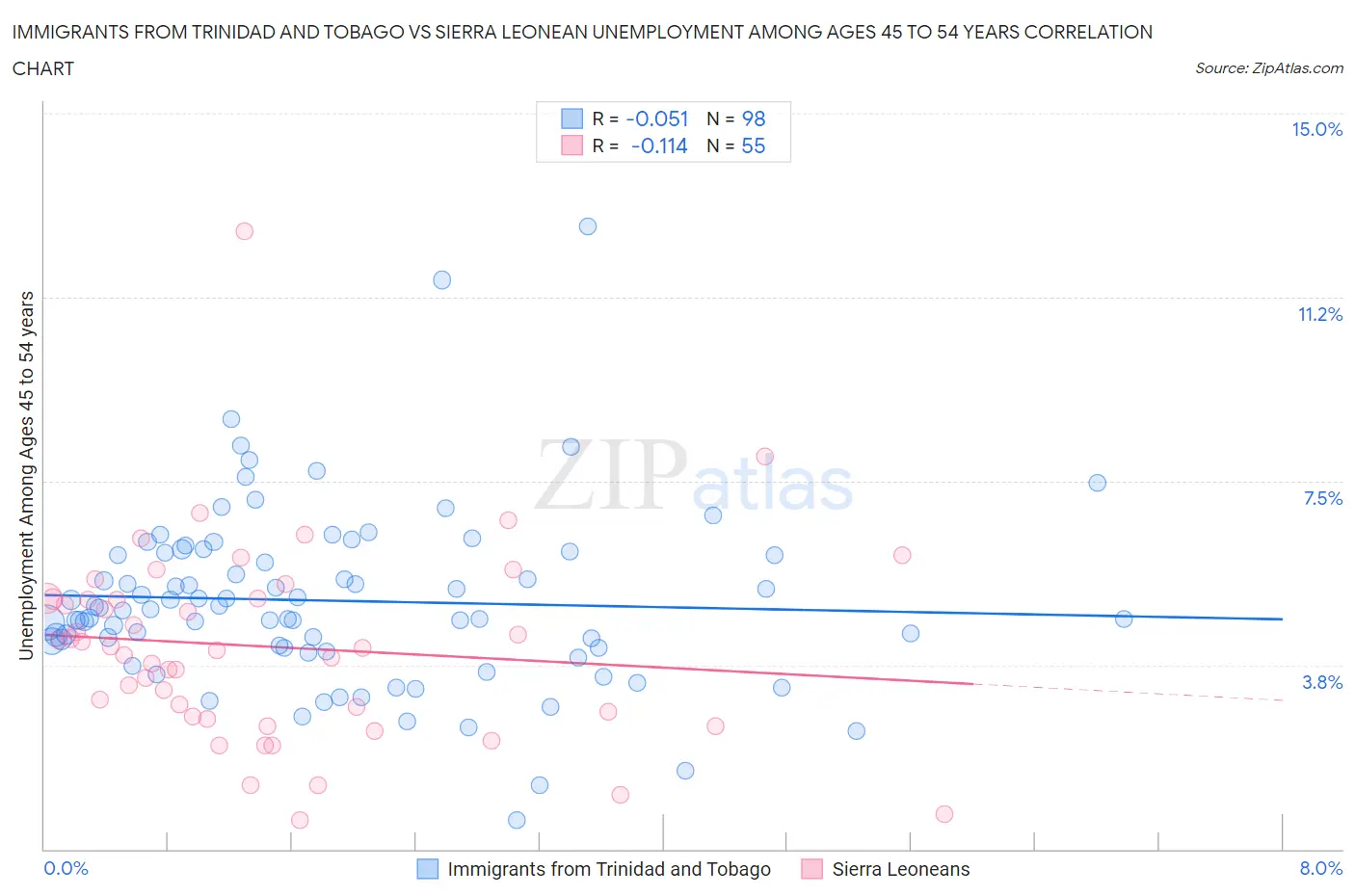 Immigrants from Trinidad and Tobago vs Sierra Leonean Unemployment Among Ages 45 to 54 years