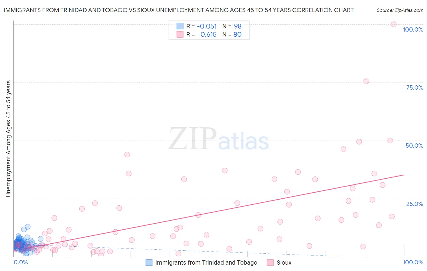 Immigrants from Trinidad and Tobago vs Sioux Unemployment Among Ages 45 to 54 years