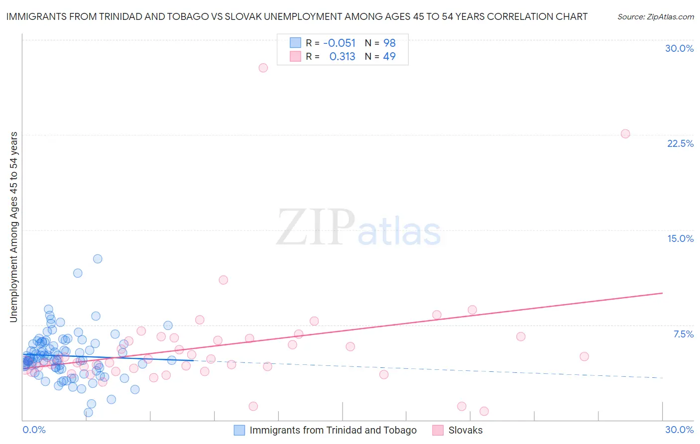 Immigrants from Trinidad and Tobago vs Slovak Unemployment Among Ages 45 to 54 years